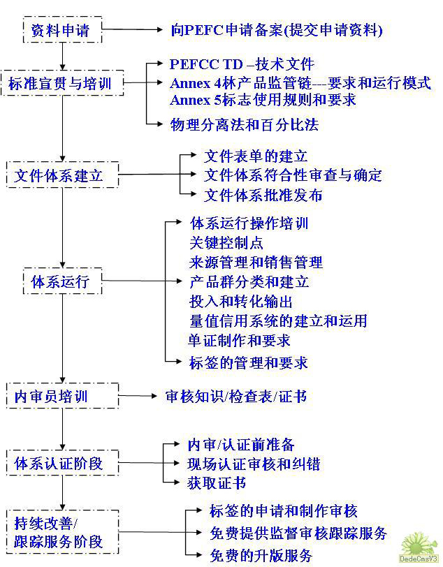 FSC/PEFC－COC產(chǎn)銷監(jiān)管鏈認(rèn)證流程