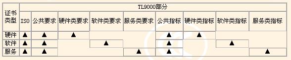 TL9000認證結(jié)構(gòu)和適用范圍