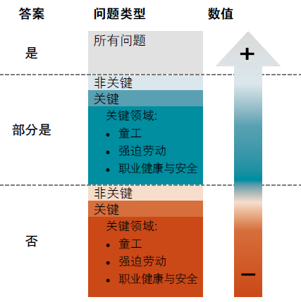 BSCI驗廠評級介紹