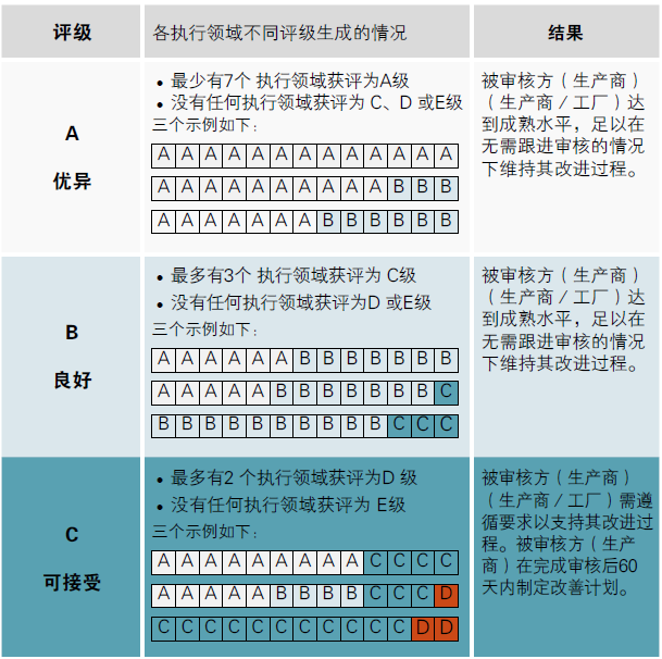 BSCI驗廠評級介紹